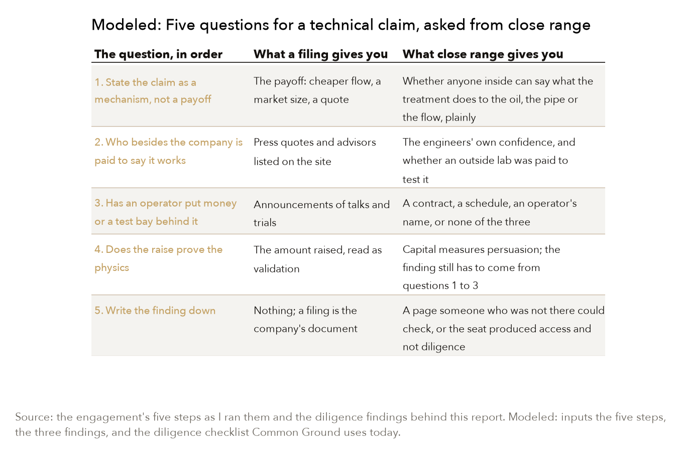 The questions in the order I ask them, with what a filing gives you against each one and what a seat inside the company gives you. The fifth row is the one that turns access into diligence.